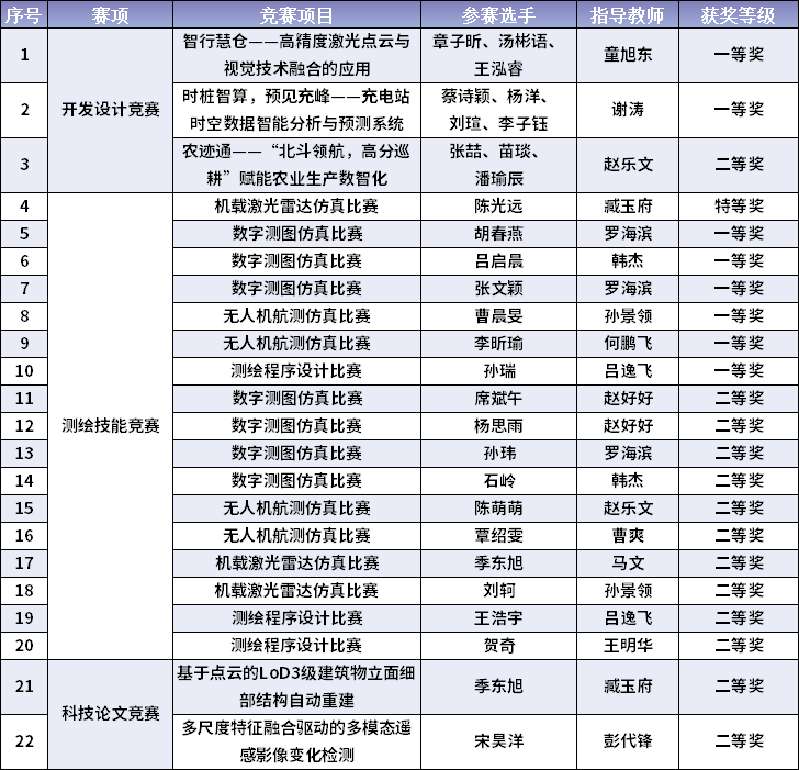 我校学子在2025年全国大学生测绘学科创新创业智...