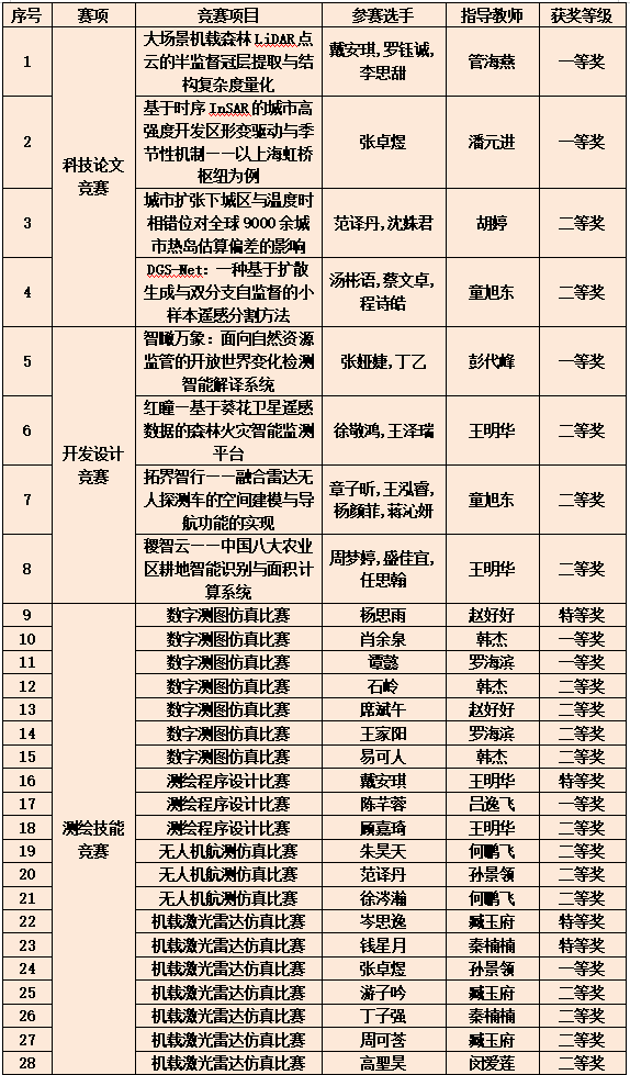 我校在2026年全国大学生测绘学科创新创业智能大...